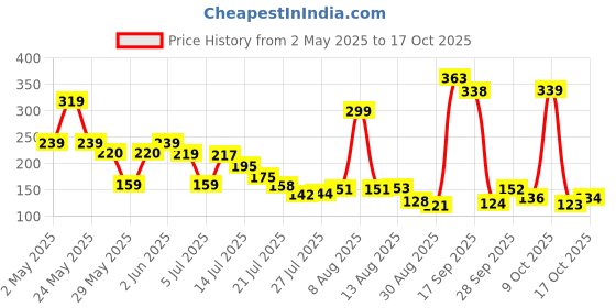 amazon.in utkrisht SPF 50 lotion utkrisht Price History Graph from 2 May 2025 to 17 Oct 2025