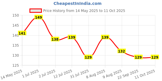amazon.in Sphatik Jaap/Mala for Pooja/Sphatik mala/Lab Certified/Original mala Puja Navratri jaap Price History Graph from 14 May 2025 to 11 Oct 2025