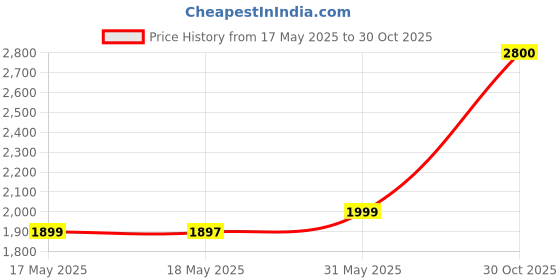amazon.in rudra centre Sphatik Mala in Silver-8 mm-54+1 Beads rudra centre Price History Graph from 17 May 2025 to 30 Oct 2025