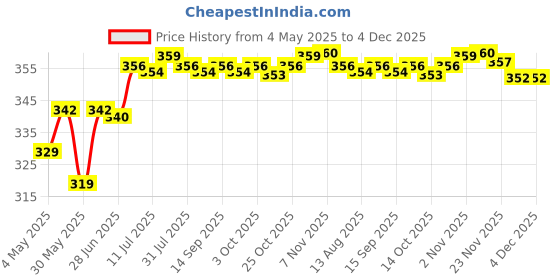 amazon.in Sphere Ball Shape Silicone Mold Mould for Resin Casting Jewelry Making 30mm Price History Graph from 4 May 2025 to 4 Dec 2025