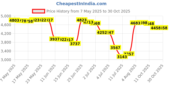 amazon.in roar mma Sphere Compression Pants Tight Under Legging BJJ No Gi Grappling Spats roar mma Price History Graph from 7 May 2025 to 29 Oct 2025