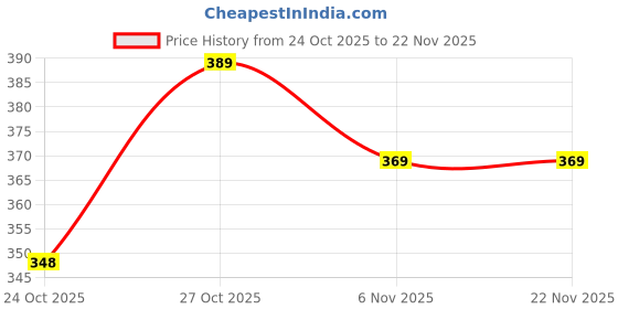 amazon.in SPHINIX Juicer Jar 1500 ML Black Mixer Juicer Jar (1500 ml) Price History Graph from 24 Oct 2025 to 22 Nov 2025
