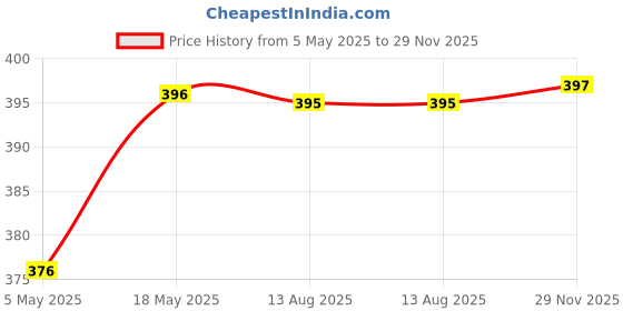 amazon.in SPHINX Artificial Bougainvillea 5 Heads Bunch Without Vase for Home Decor,Centerpieces, Christmas Decorations, Welcome Reception, Dinner Table décor Approx Height 50 cms- (1 Piece, Pink) Price History Graph from 5 May 2025 to 29 Nov 2025