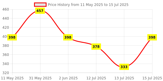 amazon.in SPHINX Artificial Jasmine Buds & Clustered Rose Strings for Festive Pooja Wedding Housewarming Decorations Approx 2.5 ft - Number of Strings- (Red, 6) sphinx Price History Graph from 11 May 2025 to 15 Jul 2025