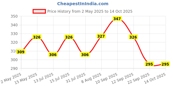 amazon.in SPHINX Artificial Jasmine Buds (Mogra) & Rose Strings garlands for Festivals Pooja Wedding Housewarming Diwali Decorations approx 2.5 ft/30 Inches (off white/creamish) - (Red, 6 Pieces) Price History Graph from 2 May 2025 to 14 Oct 2025