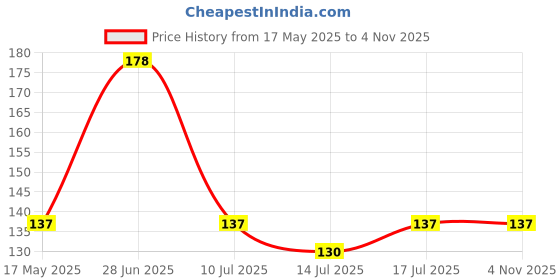amazon.in SPHINX Artificial Jasmine Buds (mogra phool) Garlands for Festive Pooja Wedding Housewarming Diwali Decorations Navratri Events Home Table Bedroom Pooja Room (5 ft, 1) sphinx Price History Graph from 17 May 2025 to 2 Nov 2025