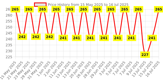 amazon.in SPHINX Artificial Leaves Creeper for Decoration Approx 7 ft. Height (Shapes/Design as per Stock) - No. of Strands- (5) sphinx Price History Graph from 15 May 2025 to 16 Jul 2025
