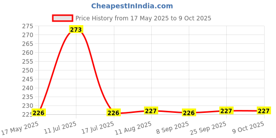 amazon.in SPHINX Artificial Marigold Fluffy Flowers and Golden/Silver Hanging Bells Short Garlands/Torans/Wall hangings for Decoration Approx 2.5 ft- 15 Flowers per String - (Yellow & Dark Orange, 6) Price History Graph from 17 May 2025 to 9 Oct 2025