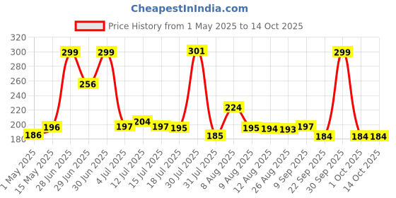amazon.in SPHINX Artificial Marigold Garlands Door Toran Set (yellow and orange, 1 Piece) sphinx Price History Graph from 1 May 2025 to 14 Oct 2025