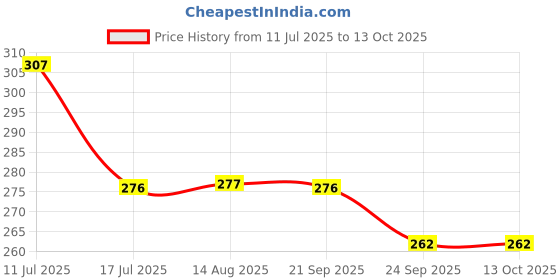 amazon.in SPHINX Artificial rajnigandha Buds Rose Strings for Home Function Festive Decor Wedding haldi Ceremony Pooja Housewarming Decorations Approx 2.5 ft Height - (Red, 12 Pieces) Price History Graph from 11 Jul 2025 to 13 Oct 2025