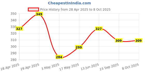 amazon.in SPHINX Artificial Rajnigandha (Tuberose) Clustered Fluffy Marigold (Genda) Strings for Decoration of Home, Balcony, Walls, Hall, ganpati Backdrop Approx 2.33 ft - Pack of 6 (Offwhite/Creamish) Price History Graph from 28 Apr 2025 to 8 Oct 2025