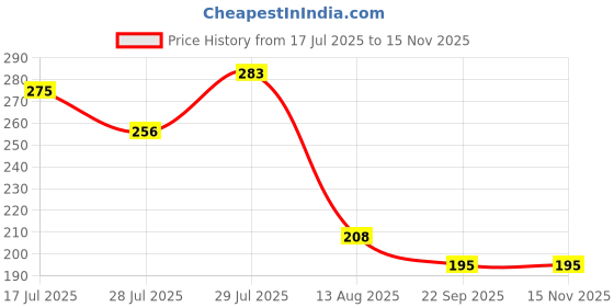 amazon.in SPHINX Cylinder Shape Decorative Glass Vase for Flowers Live Plants Bamboo Money Plants Home Table Decor,Centerpiece, Vases for Home Decor,Gift - (Height - 6 Inches/15 cms, 1 Piece) Price History Graph from 17 Jul 2025 to 15 Nov 2025