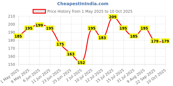 amazon.in SPHINX D-I-Y flower making green coated stem wire Approx. 7 Inches/18 cms - Pack of 100 sphinx Price History Graph from 1 May 2025 to 9 Oct 2025