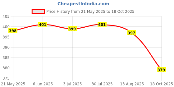 amazon.in SPHINX Handmade Eco-Friendly Sola Flower Bunch – Ready-to-use Floral Arrangement for Gift hampers, Weddings, centerpieces, Trousseau Packing and Crafts- (White & Red with Dried Berry - 4 Pieces) sphinx Price History Graph from 21 May 2025 to 18 Oct 2025
