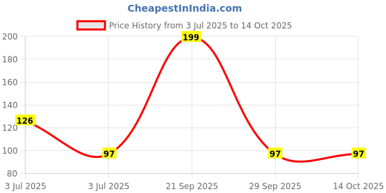 amazon.in SPHINX Plastic Re-usable Artificial Mango Leaves (Aam Patta) for Decorations, Crafts, Garlands Making (Height Approx.17 cm)- No. of Pieces (10) Price History Graph from 3 Jul 2025 to 14 Oct 2025