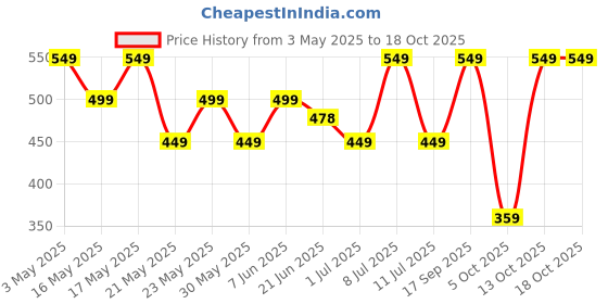 amazon.in SPHINX Ribbed Bottle Ceramic Vase – Vase for Dried Flora, Pampas Grass, & Live Plants – Elegant Home Decor Centerpiece,Minimalist & Boho Styles – Vase Only (No Flowers) (White, SN-8.5 Inch) sphinx Price History Graph from 3 May 2025 to 18 Oct 2025