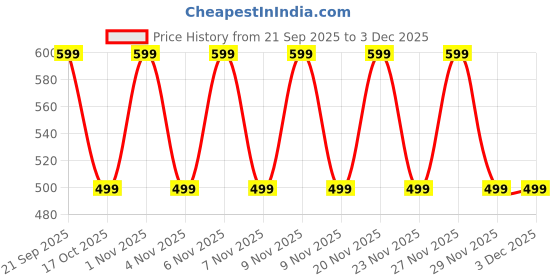 amazon.in SPHINX White Ceramic Donut Vase Set, 21.6 cm and 14.5 cm Modern Decorative Vases for Dried Flowers, Home Decor Price History Graph from 21 Sep 2025 to 2 Dec 2025