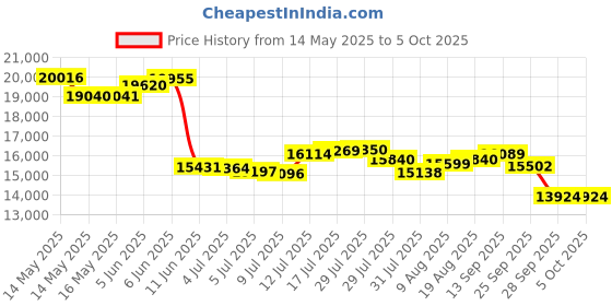 amazon.in sphktey USB CD Player for Car with USB Port/Aux Port, External Portable Car CD Player for Home/Car/Laptop/Desktop/TV/Computer - Plug & Play CD/DVD Player sphktey Price History Graph from 14 May 2025 to 5 Oct 2025