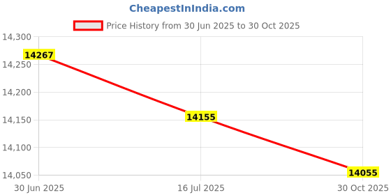 amazon.in SPI 13-186-2 Sine Bar: 5 inch Center-to-Center, 6 Inch Long x 1 Inch Wide Price History Graph from 30 Jun 2025 to 30 Oct 2025