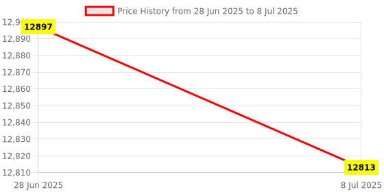 amazon.in SPI 63-392-5 Cast Iron 90° V-Block Pair: 3/4" Capacity, 2" L x 1" W x 1-1/4" H Price History Graph from 28 Jun 2025 to 8 Jul 2025