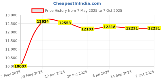 amazon.in SPI 630-4000 Setup 1-2-3 Blocks: 5 Tapped (3/8-16) Holes & 18 Untapped (3/8") Holes Price History Graph from 7 May 2025 to 7 Oct 2025