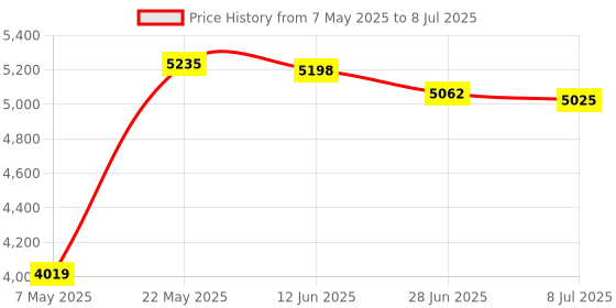 amazon.in SPI 98-325-4 Mechanical Edge & Center Finder: 0.2" Head Diameter, 3/8" Shank Diameter Price History Graph from 7 May 2025 to 8 Jul 2025