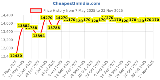 amazon.in SPI 98-460-9 Steel Parallel Matched Pair: 6" Long x 1-5/8" High x 1/8" Thick Price History Graph from 7 May 2025 to 22 Nov 2025