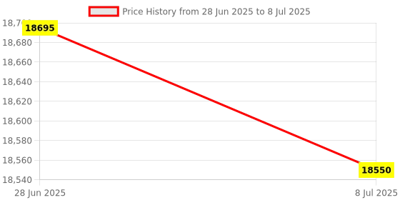 amazon.in SPI 98-724-Rockwell Hardness Testing File: Light Green Handle, 50 RC Price History Graph from 28 Jun 2025 to 8 Jul 2025