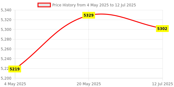 amazon.in SPI Card Module, Cryptographic Processor TPM 2 Module for PC for Computer for System Price History Graph from 4 May 2025 to 12 Jul 2025