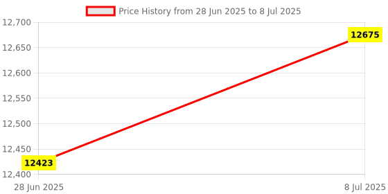 amazon.in SPI Mechanical Edge & Center Finder Set: Single End, Double End, Cylinder Contact, Cone Contact spi Price History Graph from 28 Jun 2025 to 8 Jul 2025