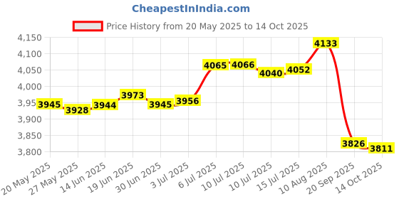 amazon.in Spi-Sport Part Starter Handle Orange - AD-62-11005 Price History Graph from 20 May 2025 to 14 Oct 2025