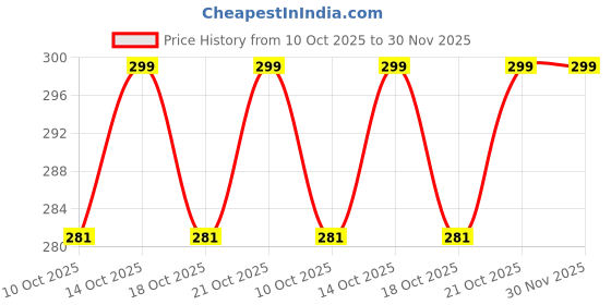amazon.in Spiaty Donald Duck Home, Car and Office Decor Figurine (Small, Multi, Set of 6) spiaty Price History Graph from 10 Oct 2025 to 30 Nov 2025