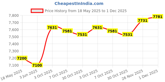 amazon.in SPIbelt: Dual Pocket Pro (Gray) Price History Graph from 18 May 2025 to 1 Dec 2025