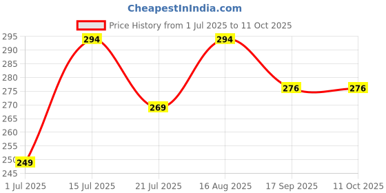amazon.in Spicado Traders Wall Exhaust Fan Chimney Vent Pipe Cover Mosquito Net Dust Controller/Square Type Air Grille Ducting Square Fan/Chimney Pipe/Wall And controller Shape (12 Inch - 1 Piece) spicado traders Price History Graph from 1 Jul 2025 to 11 Oct 2025
