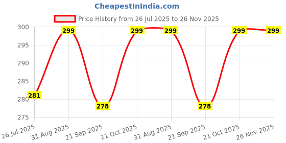 amazon.in Spicado Traders Waterproof Baby Bath Sheet, 90 cm x 115 cm, Reusable Price History Graph from 26 Jul 2025 to 25 Nov 2025