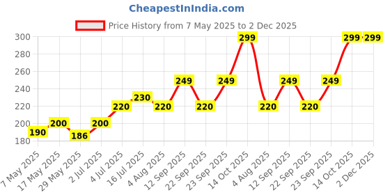 amazon.in Spice Drop Chai Masala Extract | Contains Cardamom, Ginger & Black Pepper | Flavors 180 cups | 5ML equals 125 grams of powder | No preservative | 1 drop per cup | Tea Masala Drops Price History Graph from 7 May 2025 to 2 Dec 2025