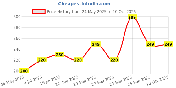 amazon.in Spice Drop Ginger (Adarak) Extract | Natural Spice For Food and Beverages | Authentic Taste and Aromatic Flavor | Vegan | 5ML (180 Drops Equivalent To 40 Grams Powder) Price History Graph from 24 May 2025 to 9 Oct 2025