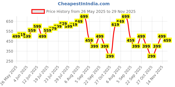 amazon.in carthome Spice Grinder, 58mm Grinder Cube Shape, 4 Layers Design Herb Crusher with Cleaning Shovel and Cleaning Brush Kitchen Tool for Herbs Spices carthome Price History Graph from 26 May 2025 to 29 Nov 2025