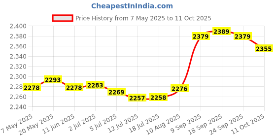 amazon.in Spice Grinder Multipurpose Crusher, 2.5'' Standard Capacity Small and easy to carry Easy to use and easy to clean (hand crank Black) Price History Graph from 7 May 2025 to 11 Oct 2025
