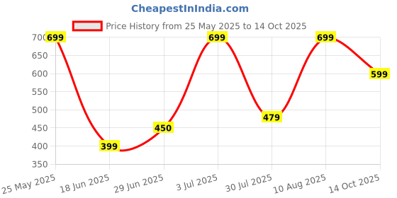 amazon.in Spice-M, Dry Prawns (Medium Size) | Fresh and Sun Dried | Traditional Dried Prawns| Shrimp| Chemmeen With Head and Tail Packet | Endu Royyalu - 100 grams Price History Graph from 25 May 2025 to 14 Oct 2025