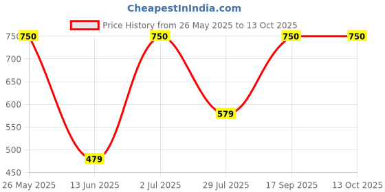 amazon.in hungry beast Spice-M, Dry Prawns (Medium Size) | Fresh and Sun Dried | Traditional Dried Prawns| Shrimp| Chemmeen With Head and Tail Packet | Endu Royyalu - 200 grams hungry beast Price History Graph from 26 May 2025 to 13 Oct 2025