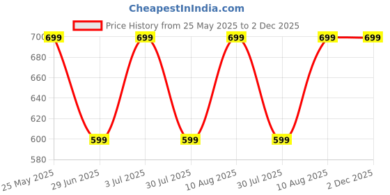 amazon.in Spice-M, Dry Prawns (Medium Size) | Fresh and Sun Dried | Traditional Dried Prawns| Shrimp| Chemmeen With Head and Tail Packet | Endu Royyalu - 250 grams Price History Graph from 25 May 2025 to 2 Dec 2025