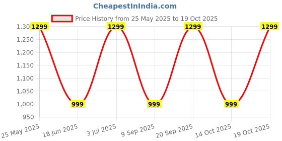 amazon.in Spice-M, Dry Prawns (Medium Size) | Fresh and Sun Dried | Traditional Dried Prawns| Shrimp| Chemmeen With Head and Tail Packet | Endu Royyalu - 250 grams (Pack of 2) Price History Graph from 25 May 2025 to 14 Oct 2025