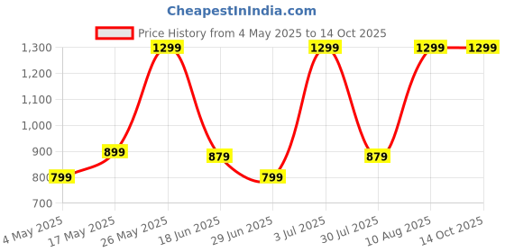 amazon.in Spice-M, Dry Prawns (Medium Size) | Fresh and Sun Dried | Traditional Dried Prawns| Shrimp| Chemmeen With Head and Tail Packet | Endu Royyalu - 500 grams Price History Graph from 4 May 2025 to 14 Oct 2025