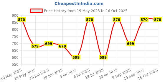 amazon.in Spice-M, RoastedDry Shrimp (Fried Shrimps) | RoastedDriedPrawns | Roasted Endu Royyalu | Fried Prawns - 250 grams Price History Graph from 19 May 2025 to 16 Oct 2025