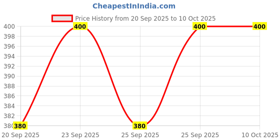 amazon.in Spice Platter Ready to Cook Ker Sangri / Panchkutta | with Ker, Sangri, Gunda, Kumathiya, Mathaniya Mirch , Raisins and Mix Masala | Pre-Cleaned & Sun-Dried | Authentic Jodhpuri Recipe | 200g spice platter Price History Graph from 20 Sep 2025 to 10 Oct 2025