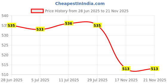 amazon.in Spice Sealed Box Seasoning Box Salt Spice Container for Barbecue Cabinet Single Grid Price History Graph from 28 Jun 2025 to 21 Nov 2025