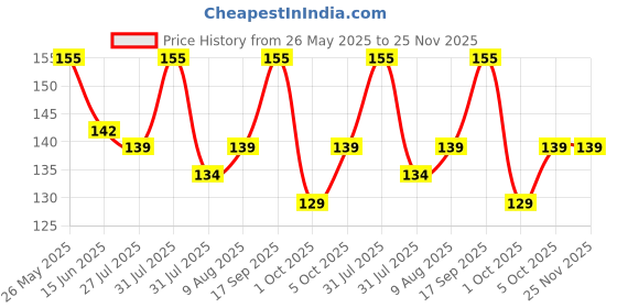 amazon.in Spice Spoon Mini Spoon Plastic Spice Box Spoon Coffee Tea Sugar Spoon and Spice Mini Spoons Masala Box Spoon Set of 10 Pcs Size 3 Inches Price History Graph from 26 May 2025 to 25 Nov 2025
