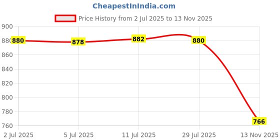 amazon.in Spice Storage Box 5 Compartments Closed Storage for Home Kitchen for Home Grey Price History Graph from 2 Jul 2025 to 13 Nov 2025
