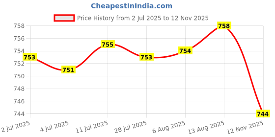 amazon.in Spice Storage Box 5 Compartments Closed Storage for Home Kitchen for Home Pink Price History Graph from 2 Jul 2025 to 12 Nov 2025
